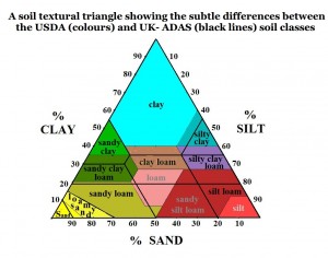 Different types of soil chart Different types of soil chart