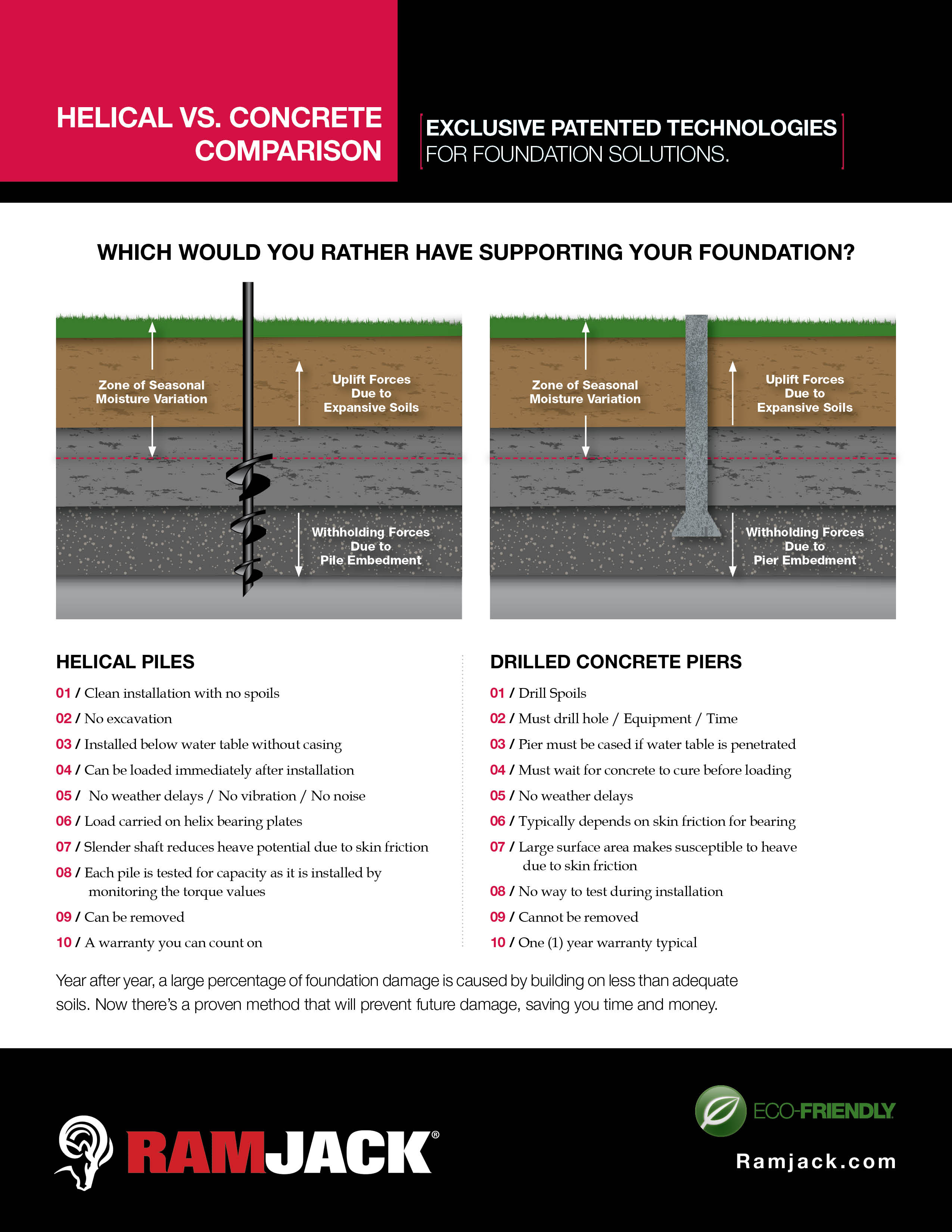 Helical vs. concrete comparison